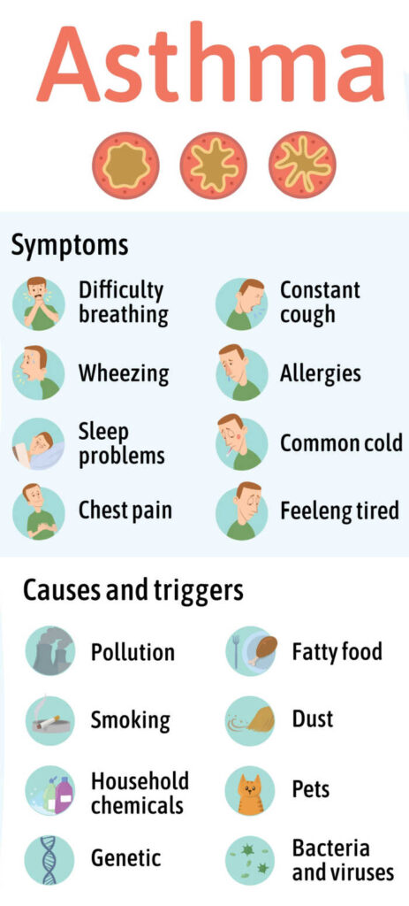 Asthma symptoms, causes and triggers